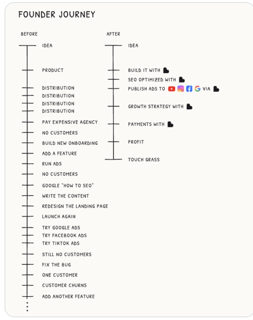 Lovable's founder journey chart: before, a long loop of distribution attempts; after, build, SEO, ads, growth strategy and payments with Lovable